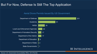 But For Now, Defense Is Still The Top Application
Source: U.S. Government Accountability Office, 2013 Permits
201
91
35
22
17
17
5
2
1
Department of Defense
Academia
NASA
Local Law Enforcement Agencies
Department of Homeland Security
Department of the Interior
Department of Education
Department of State
State Governments
Aerial Drone Permits Issued By US Government
 