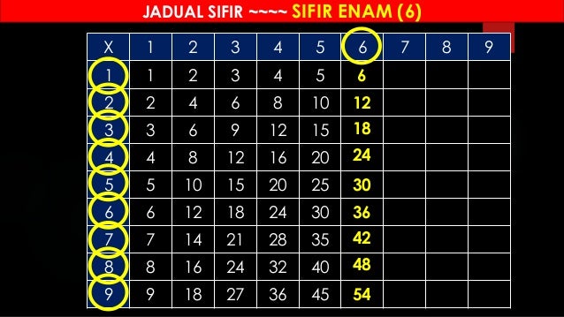 bina jadual sifir 1 9