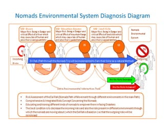 The 6th International Conference On Intergrated Natural Disater Management
Mashhad - I.R.Iran, 15 – 16 Feburary 2015
yavar637@gmail.com
Nomads Environmental System Diagnosis Diagram
 