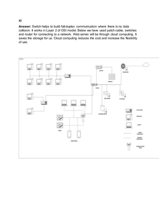 a)
Answer: Switch helps to build full-duplex communication where there is no data
collision. It works in Layer 2 of OSI model. Below we have used patch cable, switches
and router for connecting to a network. Web server will be through cloud computing. It
saves the storage for us. Cloud computing reduces the cost and increase the flexibility
of use.
 
