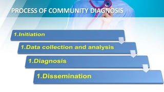 community diagnosis.pptx