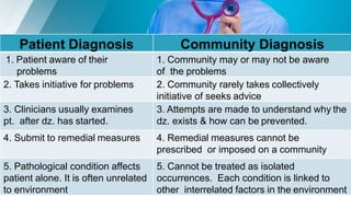  community diagnosis.pptx