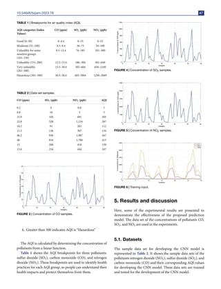 10.54646/bijiam.2023.18 67
TABLE 1 | Breakpoints for air quality index (AQI).
AQI categories (Index
Values)
CO (ppm) SO2 (ppb) NO2 (ppb)
Good (0–50) 0–4.4 0–35 0–53
Moderate (51–100) 4.5–9.4 36–75 54–100
Unhealthy for some
sensitive groups
(101–150)
9.5–12.4 76–185 101–360
Unhealthy (151–200) 12.5–15.4 186–304 361–649
Very unhealthy
(201–300)
15.5–30.4 305–604 650–1249
Hazardous (301–500) 30.5–50.4 605-1004 1250–2049
TABLE 2 | Data set samples.
CO (ppm) SO2 (ppb) NO2 (ppb) AQI
0.2 6 0.8 1
0.8 10 3 5
15.9 320 691 205
22.8 528 1,134 287
10.2 91 201 112
11.5 136 307 134
46.2 936 1,987 447
40 834 1,780 415
13 200 418 159
13.6 234 444 167
FIGURE 3 | Concentration of CO samples.
6. Greater than 300 indicates AQI is “Hazardous”
The AQI is calculated by determining the concentration of
pollutants from a linear function.
Table 1 shows the AQI breakpoints for three pollutants:
sulfur dioxide (SO2), carbon monoxide (CO), and nitrogen
dioxide (NO2). These breakpoints are used to identify health
practices for each AQI group, so people can understand their
health impacts and protect themselves from them.
FIGURE 4 | Concentration of SO2 samples.
FIGURE 5 | Concentration of NO2 samples.
FIGURE 6 | Training input.
5. Results and discussion
Here, some of the experimental results are presented to
demonstrate the effectiveness of the proposed prediction
model. The data set of the concentrations of pollutants CO,
SO2, and NO2 are used in the experiments.
5.1. Datasets
The sample data set for developing the CNN model is
represented in Table 2. It shows the sample data sets of the
pollutants nitrogen dioxide (NO2), sulfur dioxide (SO2), and
carbon monoxide (CO) and their corresponding AQI values
for developing the CNN model. These data sets are trained
and tested for the development of the CNN model.
 
