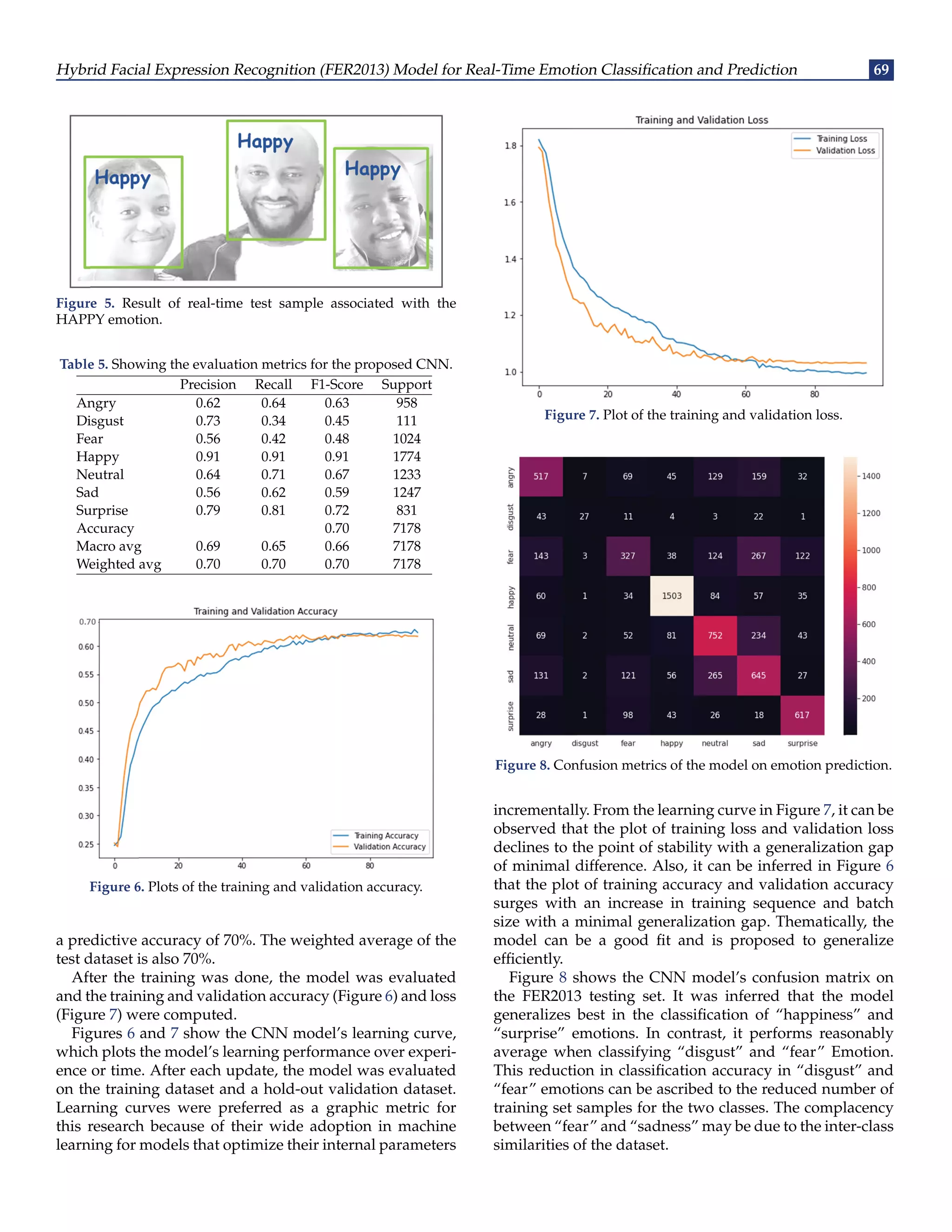 Hybrid Facial Expression Recognition (FER2013) Model for Real-Time Emotion Classification and Prediction 69
Figure 5. Result of real-time test sample associated with the
HAPPY emotion.
Table 5. Showing the evaluation metrics for the proposed CNN.
Precision Recall F1-Score Support
Angry 0.62 0.64 0.63 958
Disgust 0.73 0.34 0.45 111
Fear 0.56 0.42 0.48 1024
Happy 0.91 0.91 0.91 1774
Neutral 0.64 0.71 0.67 1233
Sad 0.56 0.62 0.59 1247
Surprise 0.79 0.81 0.72 831
Accuracy 0.70 7178
Macro avg 0.69 0.65 0.66 7178
Weighted avg 0.70 0.70 0.70 7178
Figure 6. Plots of the training and validation accuracy.
a predictive accuracy of 70%. The weighted average of the
test dataset is also 70%.
After the training was done, the model was evaluated
and the training and validation accuracy (Figure 6) and loss
(Figure 7) were computed.
Figures 6 and 7 show the CNN model’s learning curve,
which plots the model’s learning performance over experi-
ence or time. After each update, the model was evaluated
on the training dataset and a hold-out validation dataset.
Learning curves were preferred as a graphic metric for
this research because of their wide adoption in machine
learning for models that optimize their internal parameters
Figure 7. Plot of the training and validation loss.
Figure 8. Confusion metrics of the model on emotion prediction.
incrementally. From the learning curve in Figure 7, it can be
observed that the plot of training loss and validation loss
declines to the point of stability with a generalization gap
of minimal difference. Also, it can be inferred in Figure 6
that the plot of training accuracy and validation accuracy
surges with an increase in training sequence and batch
size with a minimal generalization gap. Thematically, the
model can be a good fit and is proposed to generalize
efficiently.
Figure 8 shows the CNN model’s confusion matrix on
the FER2013 testing set. It was inferred that the model
generalizes best in the classification of “happiness” and
“surprise” emotions. In contrast, it performs reasonably
average when classifying “disgust” and “fear” Emotion.
This reduction in classification accuracy in “disgust” and
“fear” emotions can be ascribed to the reduced number of
training set samples for the two classes. The complacency
between “fear” and “sadness” may be due to the inter-class
similarities of the dataset.
 