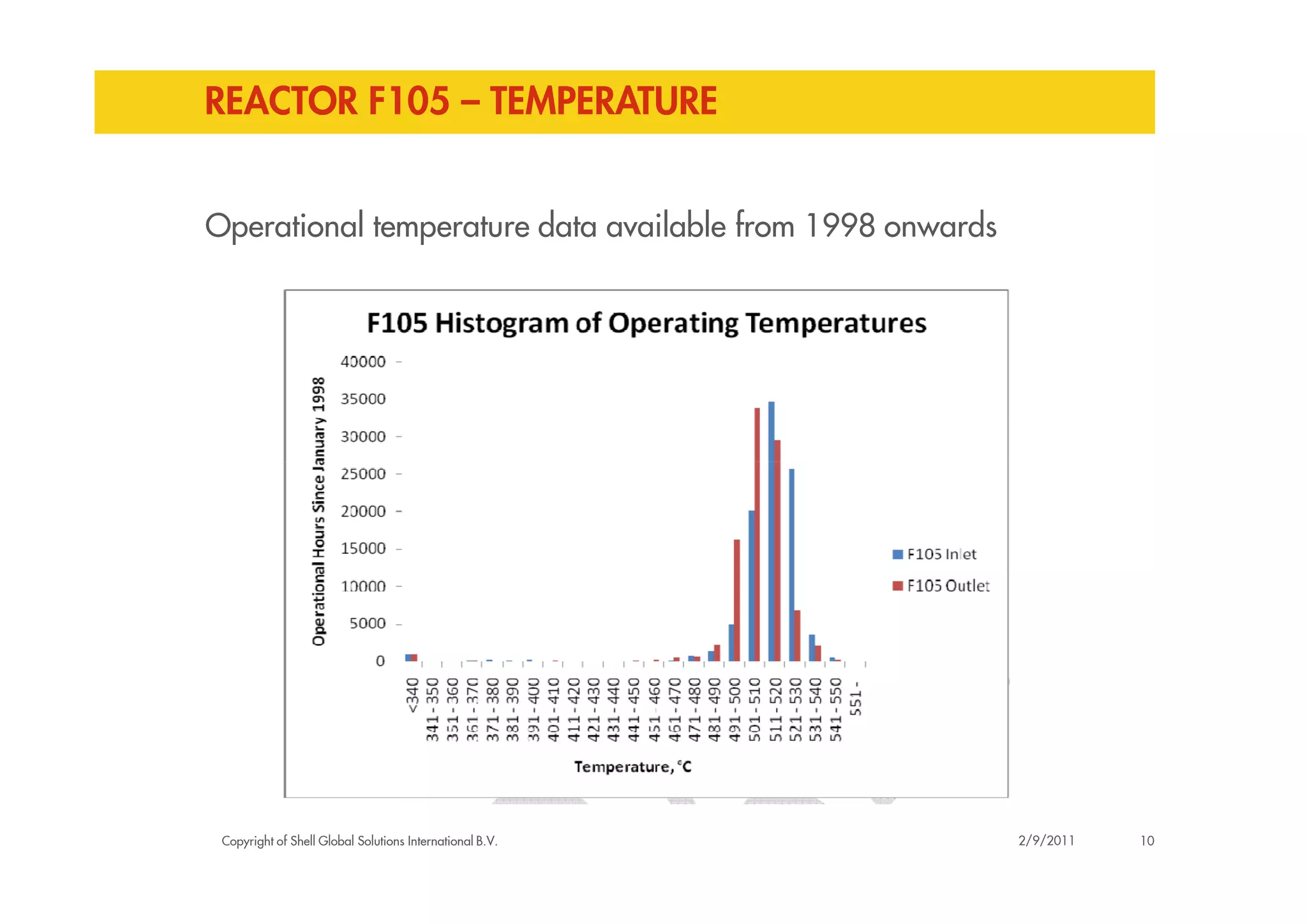 REACTOR F105 – TEMPERATURE
Operational temperature data available from 1998 onwards
Copyright of Shell Global Solutions International B.V. 102/9/2011
 