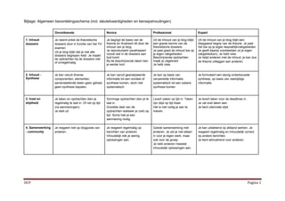 DCP Pagina 1
Bijlage: Algemeen beoordelingsschema (incl. sleutelvaardigheden en beroepshoudingen)
Onvoldoende Novice Professional Expert
1. Inhoud
dossiers
Je neemt enkel de theoretische
dossiers door in functie van het TH
examen.
Uit je blog blijkt dat je niet alle
dossiers begrepen hebt. Je maakt
de opdrachten bij de dossiers niet
of onregelmatig.
Je begrijpt de basis van de
theorie en illustreert dit door de
inhoud van je blog.
Je reproduceert/ parafraseert
vooral wat in de dossiers aan
bod komt.
Bij de beschrijvende taken ben
je eerder kort.
Uit de inhoud van je blog blijkt
een goede kennis van de
theoretische dossiers.
Je past goed de inhoud toe op
je eigen vakgebieden.
Beschrijvende opdrachten
maak je uitgebreid.
Je hebt visie.
Uit de inhoud van je blog blijkt een
diepgaand begrip van de theorie. Je past
het toe op je eigen lespraktijk/vakgebieden.
Je geeft daarbij voorbeelden uit je eigen
vakgebied(en). Je hebt visie.
Je helpt anderen met de inhoud, je kan dus
de theorie uitleggen aan anderen.
2. Inhoud -
Synthese
Je kan vanuit diverse
componenten, elementen,
samenstellende delen geen geheel,
geen synthese bepalen.
Je kan vanuit geanalyseerde
informatie tot een oordeel of
synthese komen, doch niet
systematisch.
Je kan op basis van
verzamelde informatie
systematisch tot een sobere
synthese komen
Je formuleert een stevig onderbouwde
synthese, op basis van veelzijdige
informatie.
3. Inzet en
stiptheid
Je taken en opdrachten dien je
regelmatig te laat in. Of net op tijd
(na aanmaningen).
Je stelt uit.
Sommige opdrachten dien je te
laat in .
Grootste deel van de
opdrachten realiseer je (net) op
tijd. Soms heb je een
aanmaning nodig.
Levert zaken op tijd in. Taken
zijn stipt op tijd klaar.
Het is niet nodig je aan te
manen.
Je levert taken voor de deadlines in.
Je vat snel taken aan.
Je bent uitermate stipt.
4. Samenwerking
- community
Je reageert niet op blogposts van
anderen.
Je reageert regelmatig op
berichten van anderen.
Inhoudelijk reik je weinig
oplossingen aan.
Goede samenwerking met
anderen. Je zet je niet alleen
in voor je eigen werk, maar
ook voor de groep.
Je reikt anderen meestal
inhoudelijk oplossingen aan.
Je kan uitstekend op afstand werken. Je
reageert regelmatig en inhoudelijk correct
op andere berichten.
Je bent stimulerend voor anderen.
 