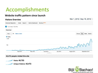 Accomplishments
Website traffic pattern since launch