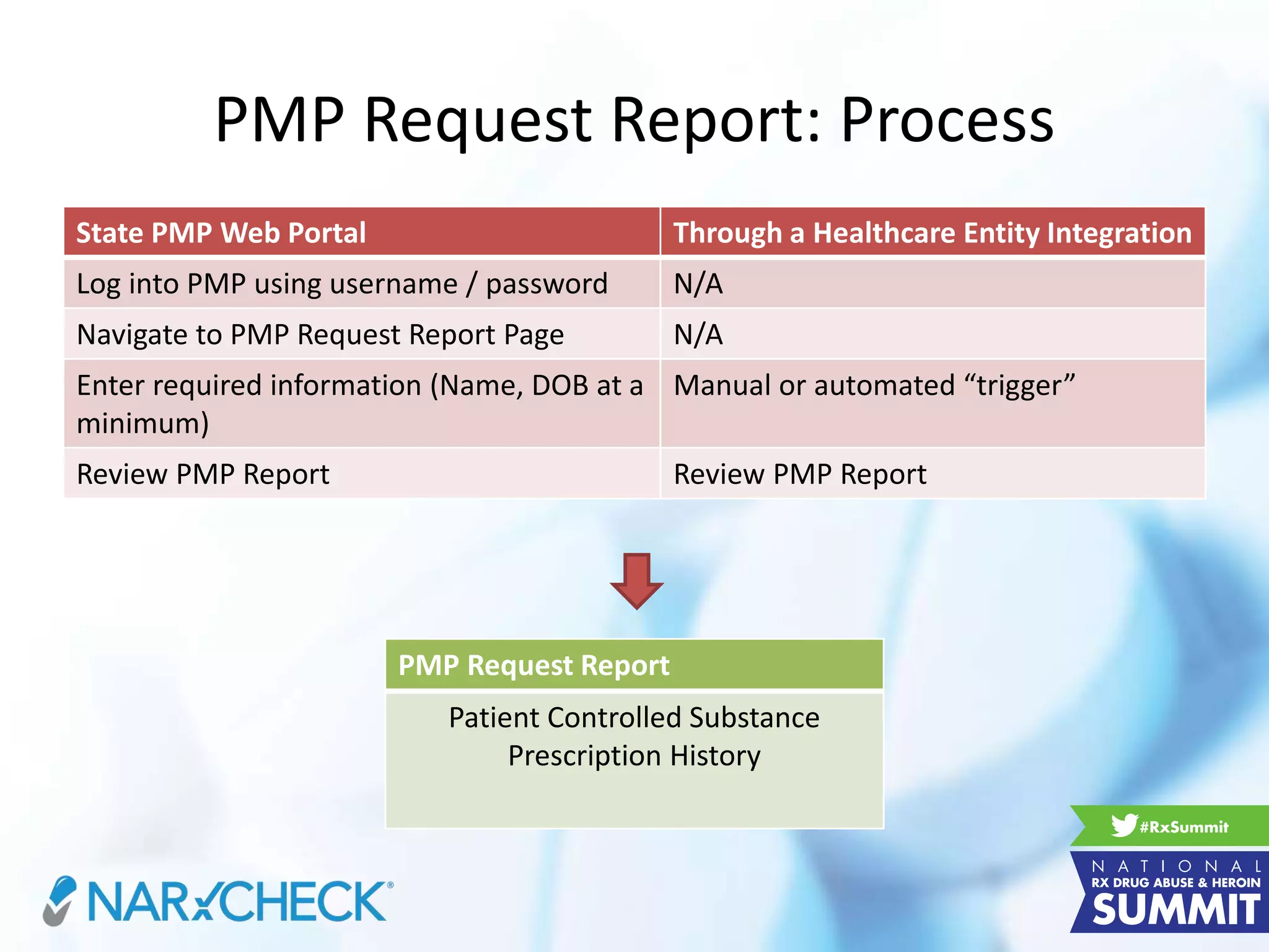 PMP Request Report: Process
State PMP Web Portal Through a Healthcare Entity Integration
Log into PMP using username / password N/A
Navigate to PMP Request Report Page N/A
Enter required information (Name, DOB at a
minimum)
Manual or automated “trigger”
Review PMP Report Review PMP Report
PMP Request Report
Patient Controlled Substance
Prescription History
 