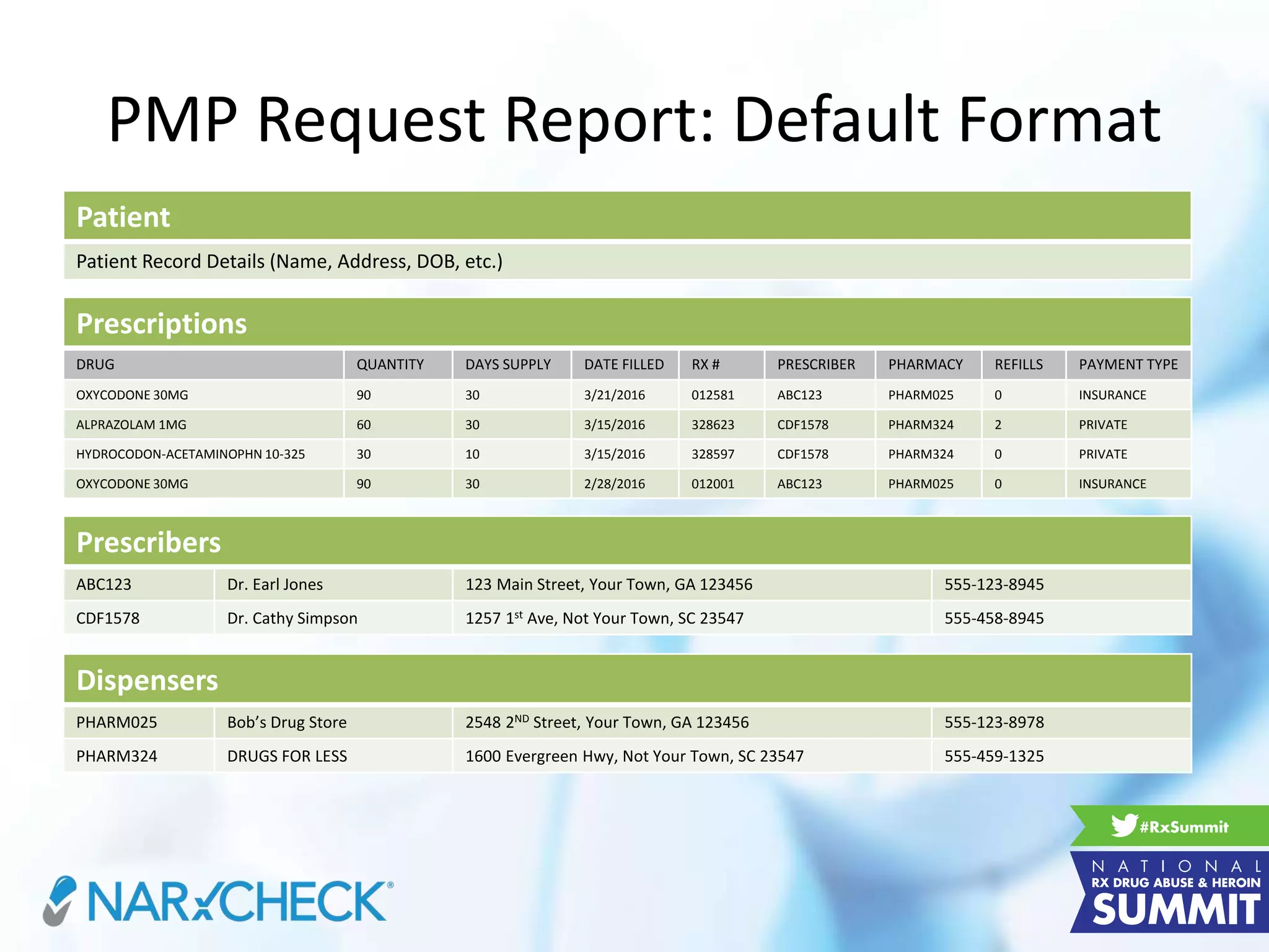 PMP Request Report: Default Format
Patient
Patient Record Details (Name, Address, DOB, etc.)
Prescriptions
DRUG QUANTITY DAYS SUPPLY DATE FILLED RX # PRESCRIBER PHARMACY REFILLS PAYMENT TYPE
OXYCODONE 30MG 90 30 3/21/2016 012581 ABC123 PHARM025 0 INSURANCE
ALPRAZOLAM 1MG 60 30 3/15/2016 328623 CDF1578 PHARM324 2 PRIVATE
HYDROCODON-ACETAMINOPHN 10-325 30 10 3/15/2016 328597 CDF1578 PHARM324 0 PRIVATE
OXYCODONE 30MG 90 30 2/28/2016 012001 ABC123 PHARM025 0 INSURANCE
Prescribers
ABC123 Dr. Earl Jones 123 Main Street, Your Town, GA 123456 555-123-8945
CDF1578 Dr. Cathy Simpson 1257 1st Ave, Not Your Town, SC 23547 555-458-8945
Dispensers
PHARM025 Bob’s Drug Store 2548 2ND Street, Your Town, GA 123456 555-123-8978
PHARM324 DRUGS FOR LESS 1600 Evergreen Hwy, Not Your Town, SC 23547 555-459-1325
 