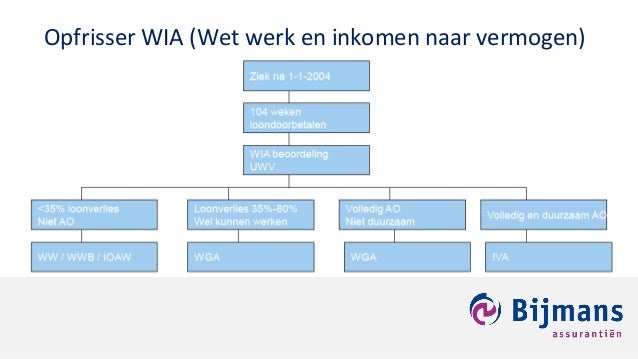 Ww Uitkering Ziektewet
