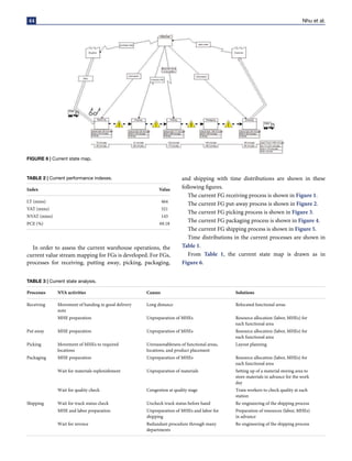44 Nhu et al.
FIGURE 6 | Current state map.
TABLE 2 | Current performance indexes.
Index Value
LT (mins) 464
VAT (mins) 321
NVAT (mins) 143
PCE (%) 69.18
In order to assess the current warehouse operations, the
current value stream mapping for FGs is developed. For FGs,
processes for receiving, putting away, picking, packaging,
and shipping with time distributions are shown in these
following figures.
The current FG receiving process is shown in Figure 1.
The current FG put-away process is shown in Figure 2.
The current FG picking process is shown in Figure 3.
The current FG packaging process is shown in Figure 4.
The current FG shipping process is shown in Figure 5.
Time distributions in the current processes are shown in
Table 1.
From Table 1, the current state map is drawn as in
Figure 6.
TABLE 3 | Current state analysis.
Processes NVA activities Causes Solutions
Receiving Movement of handing in good delivery
note
Long distance Relocated functional areas
MHE preparation Unpreparation of MHEs Resource allocation (labor, MHEs) for
each functional area
Put away MHE preparation Unpreparation of MHEs Resource allocation (labor, MHEs) for
each functional area
Picking Movement of MHEs to required
locations
Unreasonableness of functional areas,
locations, and product placement
Layout planning
Packaging MHE preparation Unpreparation of MHEs Resource allocation (labor, MHEs) for
each functional area
Wait for materials replenishment Unpreparation of materials Setting up of a material storing area to
store materials in advance for the work
day
Wait for quality check Congestion at quality stage Train workers to check quality at each
station
Shipping Wait for truck status check Uncheck truck status before hand Re-engineering of the shipping process
MHE and labor preparation Unpreparation of MHEs and labor for
shipping
Preparation of resources (labor, MHEs)
in advance
Wait for invoice Redundant procedure through many
departments
Re-engineering of the shipping process
 