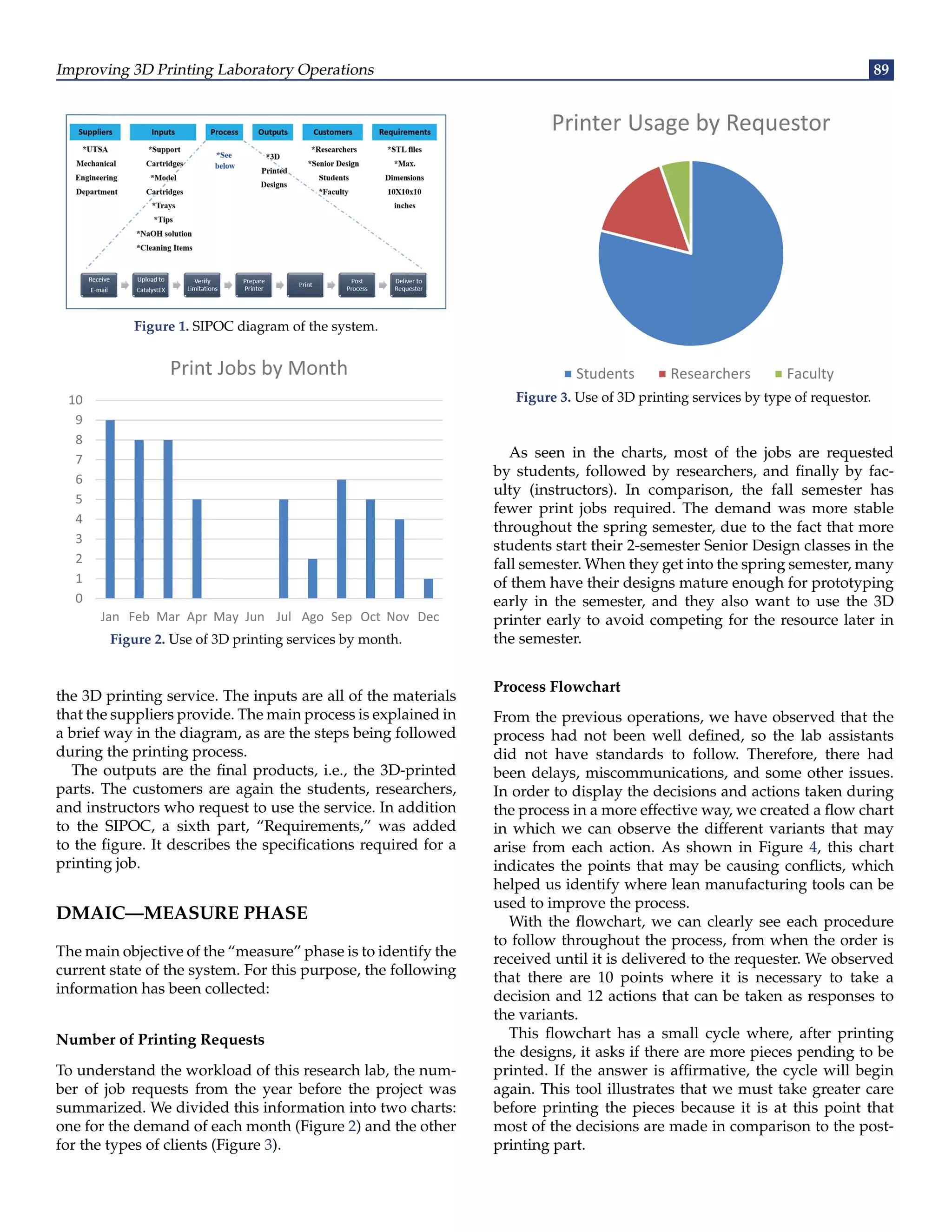 Improving 3D Printing Laboratory Operations 89
Figure 1. SIPOC diagram of the system.
Figure 2. Use of 3D printing services by month.
the 3D printing service. The inputs are all of the materials
that the suppliers provide. The main process is explained in
a brief way in the diagram, as are the steps being followed
during the printing process.
The outputs are the final products, i.e., the 3D-printed
parts. The customers are again the students, researchers,
and instructors who request to use the service. In addition
to the SIPOC, a sixth part, “Requirements,” was added
to the figure. It describes the specifications required for a
printing job.
DMAIC—MEASURE PHASE
The main objective of the “measure” phase is to identify the
current state of the system. For this purpose, the following
information has been collected:
Number of Printing Requests
To understand the workload of this research lab, the num-
ber of job requests from the year before the project was
summarized. We divided this information into two charts:
one for the demand of each month (Figure 2) and the other
for the types of clients (Figure 3).
Figure 3. Use of 3D printing services by type of requestor.
As seen in the charts, most of the jobs are requested
by students, followed by researchers, and finally by fac-
ulty (instructors). In comparison, the fall semester has
fewer print jobs required. The demand was more stable
throughout the spring semester, due to the fact that more
students start their 2-semester Senior Design classes in the
fall semester. When they get into the spring semester, many
of them have their designs mature enough for prototyping
early in the semester, and they also want to use the 3D
printer early to avoid competing for the resource later in
the semester.
Process Flowchart
From the previous operations, we have observed that the
process had not been well defined, so the lab assistants
did not have standards to follow. Therefore, there had
been delays, miscommunications, and some other issues.
In order to display the decisions and actions taken during
the process in a more effective way, we created a flow chart
in which we can observe the different variants that may
arise from each action. As shown in Figure 4, this chart
indicates the points that may be causing conflicts, which
helped us identify where lean manufacturing tools can be
used to improve the process.
With the flowchart, we can clearly see each procedure
to follow throughout the process, from when the order is
received until it is delivered to the requester. We observed
that there are 10 points where it is necessary to take a
decision and 12 actions that can be taken as responses to
the variants.
This flowchart has a small cycle where, after printing
the designs, it asks if there are more pieces pending to be
printed. If the answer is affirmative, the cycle will begin
again. This tool illustrates that we must take greater care
before printing the pieces because it is at this point that
most of the decisions are made in comparison to the post-
printing part.
 