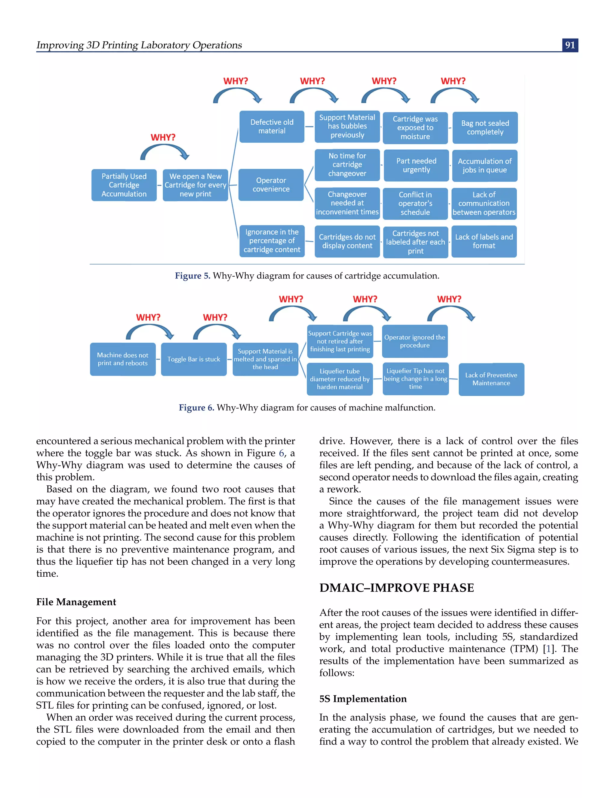 Improving 3D Printing Laboratory Operations 91
Figure 5. Why-Why diagram for causes of cartridge accumulation.
Figure 6. Why-Why diagram for causes of machine malfunction.
encountered a serious mechanical problem with the printer
where the toggle bar was stuck. As shown in Figure 6, a
Why-Why diagram was used to determine the causes of
this problem.
Based on the diagram, we found two root causes that
may have created the mechanical problem. The first is that
the operator ignores the procedure and does not know that
the support material can be heated and melt even when the
machine is not printing. The second cause for this problem
is that there is no preventive maintenance program, and
thus the liquefier tip has not been changed in a very long
time.
File Management
For this project, another area for improvement has been
identified as the file management. This is because there
was no control over the files loaded onto the computer
managing the 3D printers. While it is true that all the files
can be retrieved by searching the archived emails, which
is how we receive the orders, it is also true that during the
communication between the requester and the lab staff, the
STL files for printing can be confused, ignored, or lost.
When an order was received during the current process,
the STL files were downloaded from the email and then
copied to the computer in the printer desk or onto a flash
drive. However, there is a lack of control over the files
received. If the files sent cannot be printed at once, some
files are left pending, and because of the lack of control, a
second operator needs to download the files again, creating
a rework.
Since the causes of the file management issues were
more straightforward, the project team did not develop
a Why-Why diagram for them but recorded the potential
causes directly. Following the identification of potential
root causes of various issues, the next Six Sigma step is to
improve the operations by developing countermeasures.
DMAIC–IMPROVE PHASE
After the root causes of the issues were identified in differ-
ent areas, the project team decided to address these causes
by implementing lean tools, including 5S, standardized
work, and total productive maintenance (TPM) [1]. The
results of the implementation have been summarized as
follows:
5S Implementation
In the analysis phase, we found the causes that are gen-
erating the accumulation of cartridges, but we needed to
find a way to control the problem that already existed. We
 