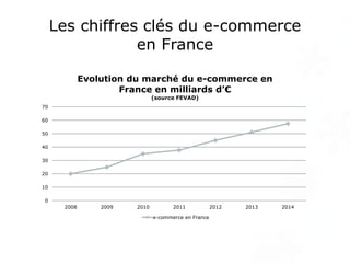 Les chiffres clés du e-commerce
en France
0
10
20
30
40
50
60
70
2008 2009 2010 2011 2012 2013 2014
Evolution du marché du...