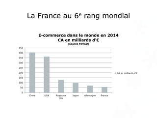 La France au 6e rang mondial
0
50
100
150
200
250
300
350
400
450
Chine USA Royaume
Uni
Japon Allemagne France
E-commerce ...