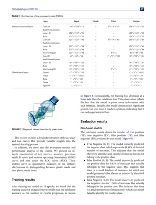 10.54646/bijscit.2022.26 47
TABLE 1 | Architecture of the proposed model (PWDN).
Layer Input Stride Filter Output
Features extraction layers Conv2D 250◦×◦250◦×◦3 2 5◦×◦5◦×◦32 123◦×◦123◦×◦32
BatchNormalization
(axis = 3) 123◦×◦123◦×◦32 – – 123◦×◦123◦×◦32
ReLu 123◦× 123◦×◦32 – – 123◦×◦123◦×◦32
Conv2D 123◦× 123◦×◦32 1 3◦×◦3◦×◦64 121◦×◦121◦×◦64
BatchNormalization
(axis = 3) 121◦× 121◦×◦64 – – 121◦×◦121◦×◦64
ReLu 121◦× 121◦×◦64 – – 121◦×◦121◦×◦64
MaxPooling2D 121◦× 121◦×◦64 – 3◦×◦3 40◦×◦40◦×◦64
Conv2D 40◦× 40◦×◦64 1 3◦×◦3◦×◦128 38◦×◦38◦×◦128
BatchNormalization
(axis = 3) 38◦×◦38◦×◦128 – – 38◦×◦38◦×◦128
ReLu 38◦×◦38◦×◦128 – – 38◦×◦38◦×◦128
MaxPooling2D 38◦×◦38◦×◦128 – 3◦×◦3 12◦×◦12◦×◦128
Classification layers Flatten 12◦×◦12◦×◦128 – – 1◦×◦1◦×◦18432
Dense 1◦×◦1◦×◦18432 – – 1◦×◦1◦×◦128
ReLu 1◦×◦1◦×◦128 – – 1◦×◦1◦×◦128
Dense 1◦×◦1◦×◦128 – – 1◦×◦1◦×◦1
Sigmoid 1◦×◦1◦×◦1 – – 1◦×◦1◦×◦1
FIGURE 7 | Region of interest bounded by green color.
This section includes a detailed exploration of the accuracy
and loss curves that provide valuable insights into the
system’s learning process.
In addition, we delve into the evaluation metrics and
performance analysis of the system. We present an in-
depth examination of key metrics: accuracy, precision,
recall, F1 score, and receiver operating characteristic (ROC)
curve, and area under the ROC curve (AUC). These
metrics serve as quantitative measures of the system’s
effectiveness in distinguishing between plastic waste and
non-plastic waste items.
Training results
After training our model on 15 epochs, we found that the
training accuracy increased more rapidly than the validation
accuracy as the number of epochs progresses, as shown
in Figure 8. Consequently, the training loss decreases at a
faster rate than the validation loss. This observation reflects
the fact that the model acquires more information with
each iteration. Initially, the model demonstrates significant
growth, but over time it reaches a plateau, indicating that it
can no longer learn further.
Evaluation results
Confusion matrix
The confusion matrix shows the number of true positives
(TP), true negatives (TN), false positives (FP), and false
negatives (FN) predicted by our model (Figure 9).
• True Negative (0, 0): The model correctly predicted
the negative class, which represents 49.84% of the total
number of instances. This indicates that our model
effectively identifies and classifies instances that do not
belong to the positive class.
• False Positive (0, 1): The model incorrectly predicted
the positive class for 0.62% of instances that actually
belonged to the negative class. This suggests that
there is a small fraction of instances for which our
model generated false alarms or incorrectly identified
positive instances.
• False Negative (1, 0): The model incorrectly predicted
the negative class for 1.56% of instances that actually
belonged to the positive class. This indicates that there
is a small proportion of instances for which our model
failed to identify the positive class.
 