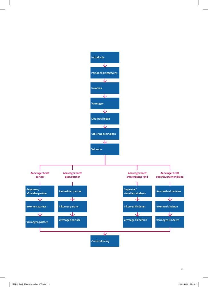 Bijstand Mutatieformulier