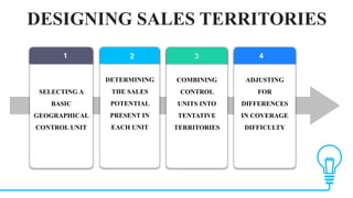 SELECTING A
BASIC
GEOGRAPHICAL
CONTROL UNIT
DESIGNING SALES TERRITORIES
DETERMINING
THE SALES
POTENTIAL
PRESENT IN
EACH UNIT
COMBINING
CONTROL
UNITS INTO
TENTATIVE
TERRITORIES
ADJUSTING
FOR
DIFFERENCES
IN COVERAGE
DIFFICULTY
4
3
2
1
 