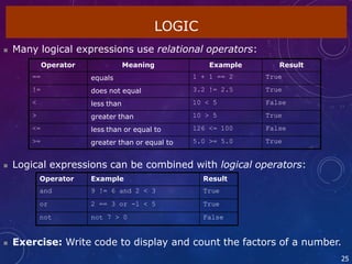  Exercise: Write code to display and count the factors of a number.
25
LOGIC
 Many logical expressions use relational operators:
 Logical expressions can be combined with logical operators:
Operator Example Result
and 9 != 6 and 2 < 3 True
or 2 == 3 or -1 < 5 True
not not 7 > 0 False
Operator Meaning Example Result
== equals 1 + 1 == 2 True
!= does not equal 3.2 != 2.5 True
< less than 10 < 5 False
> greater than 10 > 5 True
<= less than or equal to 126 <= 100 False
>= greater than or equal to 5.0 >= 5.0 True
 