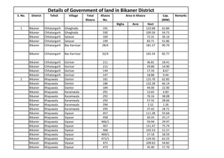 S. No. District Tehsil Village Total
Khasra
Khasra
No.
Cap.
(MW)
Remarks
Bigha Acre Hect
1 Bikaner Chhatargarh Gheghada 191 123.68 61.84
Bikaner Chhatargarh Gheghada 330 109.50 54.75
Bikaner Chhatargarh Satasar 169 72.31 36.16
Bikaner Chhatargarh Satasar 199 83.71 41.86
Bikaner Chhatargarh Bas Karnisar 28/4 181.57 90.79
Bikaner Chhatargarh Bas Karnisar 32/4 165.54 82.77
Bikaner Chhatargarh Gorisar 211 36.81 18.41
Bikaner Chhatargarh Gorisar 215 29.80 14.90
Bikaner Chhatargarh Gorisar 144 17.33 8.67
Bikaner Chhatargarh Gorisar 147 18.88 9.44
2 Bikaner Khajuwala Dantor 181 125.70 62.85
Bikaner Khajuwala Dantor 186 132.28 66.14
Bikaner Khajuwala Dantor 184 44.00 22.00
Bikaner Khajuwala Karamwala 291 13.65 6.83
Bikaner Khajuwala Karamwala 292 76.16 38.08
Bikaner Khajuwala Karamwala 293 57.32 28.66
Bikaner Khajuwala Karamwala 294 2.52 1.26
Bikaner Khajuwala Karamwala 295 37.42 18.71
Bikaner Khajuwala Siyasar 457 111.28 55.64
Bikaner Khajuwala Siyasar 458 50.33 25.17
Bikaner Khajuwala Siyasar 466/1 59.94 29.97
Bikaner Khajuwala Siyasar 467 151.47 75.74
Bikaner Khajuwala Siyasar 468 102.53 51.27
Bikaner Khajuwala Siyasar 469/1 37.18 18.59
Bikaner Khajuwala Siyasar 471/1 124.50 62.25
Bikaner Khajuwala Siyasar 472 109.63 54.82
Bikaner Khajuwala Siyasar 473 35.40 17.70
Details of Government of land in Bikaner District
Area in Khasra
 