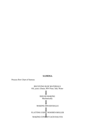 SAMOSA
Process flow Chart of Samosa
RECEIVING RAW MATERIALS
Oil, yeast, Gluten, RW Flour, Salt, Water
DOUGH MAKING
Mechanically
MAKING DOUGH BALLS
FLATTING USING WOODEN ROLLER
MAKING CONE OF EACH HALVES
 
