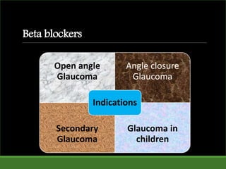 Beta blockers
Open angle
Glaucoma
Angle closure
Glaucoma
Secondary
Glaucoma
Glaucoma in
children
Indications
 