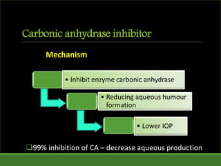 Carbonic anhydrase inhibitor
99% inhibition of CA – decrease aqueous production
• Inhibit enzyme carbonic anhydrase
• Reducing aqueous humour
formation
• Lower IOP
Mechanism of actionMechanism
 