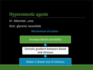 Hyperosmotic agents
IV : Mannitol , urea
Oral : glycerol, isosorbide
Mechanism of action
Increase blood osmolality
Osmotic gradient between blood
and vitreous
Water is drawn out of vitreous
 
