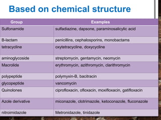 Based on chemical structure
Group Examples
Sulfonamide sulfadiazine, dapsone, paraminosalicylic acid
B-lactam penicillins, cephalosporins, monobactams
tetracycline oxytetracycline, doxycycline
aminoglycoside streptomycin, gentamycin, neomycin
Macrolide erythromycin, azithromycin, clarithromycin
polypeptide polymyxin-B, bacitracin
glycopeptide vancomycin
Quinolones ciprofloxacin, ofloxacin, moxifloxacin, gatifloxacin
Azole derivative miconazole, clotrimazole, ketoconazole, fluconazole
nitroimidazole Metronidazole, tinidazole
 