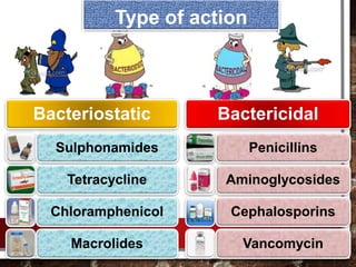 Bacteriostatic
Sulphonamides
Tetracycline
Chloramphenicol
Macrolides
Bactericidal
Penicillins
Aminoglycosides
Cephalosporins
Vancomycin
Type of action
 