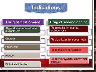 Atypical pneumonia due to
mycoplasma
Cholera
Brucellosis
Plague
Rickettsial infection
To penicillin for tetanus,
actinomyces
To ciprofloxan for gonorrhoea
To ceftriaxone for syphilis
To azithromycin for chlamydial
infection
Drug of first choice Drug of second choice
Indications
 