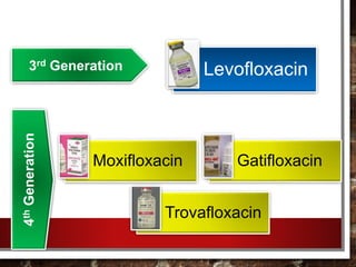 Moxifloxacin Gatifloxacin
Trovafloxacin
Levofloxacin3rd Generation
4thGeneration
 