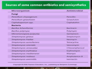 Sources of some common antibiotics and semisynthetics
 