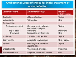 Ocular infections Antibacterial drugs Route of
administration
Blepharitis chloramphenicol, Topical
Meibomianitis Tetracycline Oral
Conjunctivitis :
Acute mucopurulent
Hyper acute
Chlamydial
Gentamycin ,ciprofloxacin,
ofloxacin,tobramycin
cefriaxone
tetracycline ,erythromycin
Topical
Parenteral
Oral
Hordeolum cloxacillin, dicloxacillin Topical
Dacryocystitis Amoxicillin ,erythromycin Oral , topical
Keratitis Gentamycin & cepazolin
,ciprofloxacin
Topical
Endopthalmitis Vanomycin & amikacin Intravitreal
Preseptal cellulitis Ampicillin, cloxacillin, cefaclor oral
Antibacterial Drugs of choice for initial treatment of
ocular infection
 