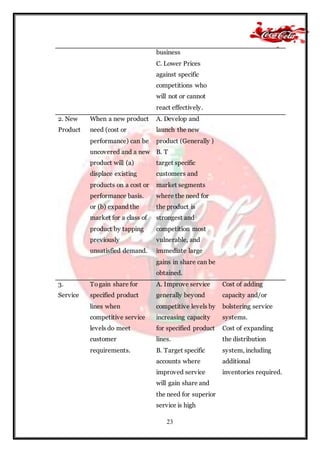 23
business
C. Lower Prices
against specific
competitions who
will not or cannot
react effectively.
2. New
Product
When a new product
need (cost or
performance) can be
uncovered and a new
product will (a)
displace existing
products on a cost or
performance basis.
or (b) expand the
market for a class of
product by tapping
previously
unsatisfied demand.
A. Develop and
launch the new
product (Generally )
B. T
target specific
customers and
market segments
where the need for
the product is
strongest and
competition most
vulnerable, and
immediate large
gains in share can be
obtained.
3.
Service
Togain share for
specified product
lines when
competitive service
levels do meet
customer
requirements.
A. Improve service
generally beyond
competitive levels by
increasing capacity
for specified product
lines.
B. Target specific
accounts where
improved service
will gain share and
the need for superior
service is high
Cost of adding
capacity and/or
bolstering service
systems.
Cost of expanding
the distribution
system, including
additional
inventories required.
 