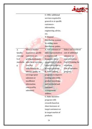 24
C. Offer additional
services required in
general or at specific
customers-
information,
engineering advice,
etc.
D. Expand
distribution system
by adding more
distribution points.
4.
Quality
/strengt
h of
marketin
g
When a market
segment or specific
customers are
getting inadequate
sales force coverage
(too few
calls/month) or
inferior quality or
coverage (poor
salesmen or
insufficient
information
conveyed by
salesmen)
A. Add salesmen or
sales representatives
to improve call
frequency above
competitive levels in
target territories or
at target accounts.
B. Sales training
programs to improve
existing sales skills,
product knowledge,
and territorial and
customer
management
abilities.
C. Sales incentive
program with
rewards based on
share increases at
target customers or
in target market of
products.
Salary and overhead
cost of additional
salesman or
representatives
Cost of training for
retraining
Cost of incentive
program
 