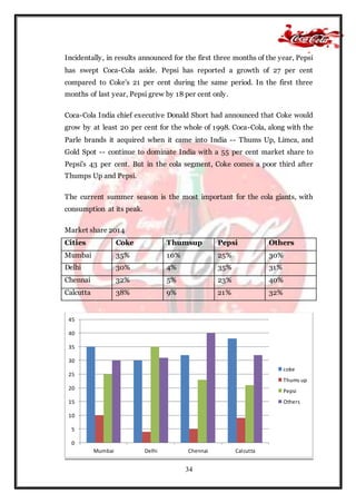 34
Incidentally, in results announced for the first three months of the year, Pepsi
has swept Coca-Cola aside. Pepsi has reported a growth of 27 per cent
compared to Coke's 21 per cent during the same period. In the first three
months of last year, Pepsi grew by 18 per cent only.
Coca-Cola India chief executive Donald Short had announced that Coke would
grow by at least 20 per cent for the whole of 1998. Coca-Cola, along with the
Parle brands it acquired when it came into India -- Thums Up, Limca, and
Gold Spot -- continue to dominate India with a 55 per cent market share to
Pepsi's 43 per cent. But in the cola segment, Coke comes a poor third after
Thumps Up and Pepsi.
The current summer season is the most important for the cola giants, with
consumption at its peak.
Market share 2014
Cities Coke Thumsup Pepsi Others
Mumbai 35% 10% 25% 30%
Delhi 30% 4% 35% 31%
Chennai 32% 5% 23% 40%
Calcutta 38% 9% 21% 32%
0
5
10
15
20
25
30
35
40
45
Mumbai Delhi Chennai Calcutta
coke
Thums up
Pepsi
Others
 