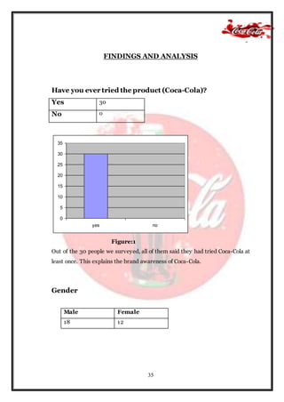 35
FINDINGS AND ANALYSIS
Have you ever tried the product (Coca-Cola)?
Yes 30
No 0
Figure:1
Out of the 30 people we surveyed, all of them said they had tried Coca-Cola at
least once. This explains the brand awareness of Coca-Cola.
Gender
Male Female
18 12
0
5
10
15
20
25
30
35
yes no
 