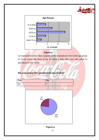 37
Figure:3
As represented in the chart, majority of the respondents were in the age group
of 20-35 years, the least of the lot being 2 kids who were also asked to
participate in the survey.
Do you enjoy the product (Coca-Cola)?
Yes No
23 7
Figure:4
0 5 10 15
no. of people
below 10 yrs
10-19 yrs
20-35 yrs
36-50 yrs
51 & above
Age Groups
yes
77%
no
23%
 