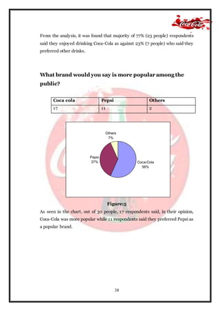 38
From the analysis, it was found that majority of 77% (23 people) respondents
said they enjoyed drinking Coca-Cola as against 23% (7 people) who said they
preferred other drinks.
What brand would you say is more popular among the
public?
Coca cola Pepsi Others
17 11 2
Figure:5
As seen in the chart, out of 30 people, 17 respondents said, in their opinion,
Coca-Cola was more popular while 11 respondents said they preferred Pepsi as
a popular brand.
Coca-Cola
56%
Pepsi
37%
Others
7%
 
