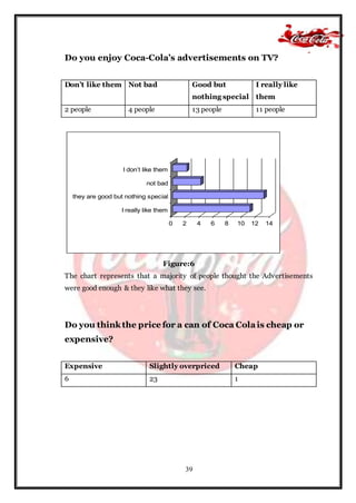 39
Do you enjoy Coca-Cola’s advertisements on TV?
Don’t like them Not bad Good but
nothing special
I really like
them
2 people 4 people 13 people 11 people
Figure:6
The chart represents that a majority of people thought the Advertisements
were good enough & they like what they see.
Do you think the price for a can of Coca Colais cheap or
expensive?
Expensive Slightly overpriced Cheap
6 23 1
0 2 4 6 8 10 12 14
I really like them
they are good but nothing special
not bad
I don’t like them
 