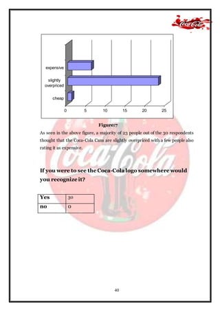 40
Figure:7
As seen in the above figure, a majority of 23 people out of the 30 respondents
thought that the Coca-Cola Cans are slightly overpriced with a few people also
rating it as expensive.
If you were to see the Coca-Colalogo somewhere would
you recognize it?
Yes 30
no 0
0 5 10 15 20 25
cheap
slightly
overpriced
expensive
 