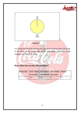 41
Figure:9
It is understood from the fact that the Logo of the Company still has its image
in the minds of the people with all the respondents saying they would
recognize the “Coca-Cola” Logo.
How often do you buy the product?
Every day Few times
in a week
Few times
in a month
Few times
in a year
Never
1 14 13 2 0
yes
100%
no
0%0%0%
 