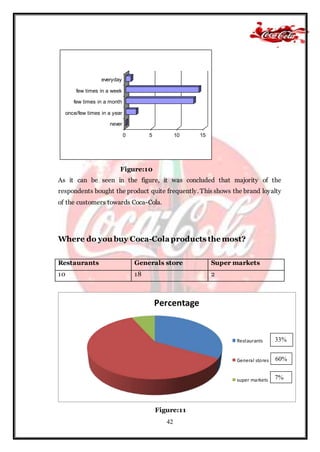 42
Figure:10
As it can be seen in the figure, it was concluded that majority of the
respondents bought the product quite frequently. This shows the brand loyalty
of the customers towards Coca-Cola.
Where do you buy Coca-Colaproducts the most?
Restaurants Generals store Super markets
10 18 2
Figure:11
0 5 10 15
never
once/few times in a year
few times in a month
few times in a week
everyday
Percentage
Restaurants
General stores
super markets
33%
60%
7%
 