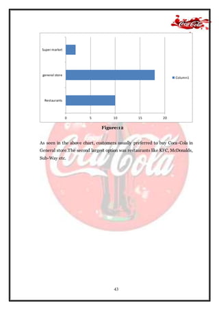 43
Figure:12
As seen in the above chart, customers usually preferred to buy Coca-Cola in
General store.The second largest option was restaurants like KFC, McDonalds,
Sub-Way etc.
0 5 10 15 20
Restaurants
general store
Super market
Column1
 