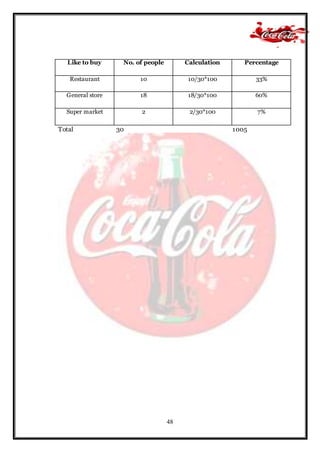 48
Like to buy No. of people Calculation Percentage
Restaurant 10 10/30*100 33%
General store 18 18/30*100 60%
Super market 2 2/30*100 7%
Total 30 1005
 