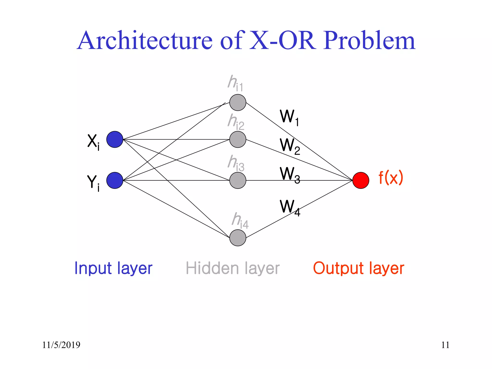 11/5/2019 11
Architecture of X-OR Problem
Input layer Hidden layer Output layer
hi1
hi2
hi3
hi4
f(x)
W1
W2
W3
W4
Yi
Xi
 