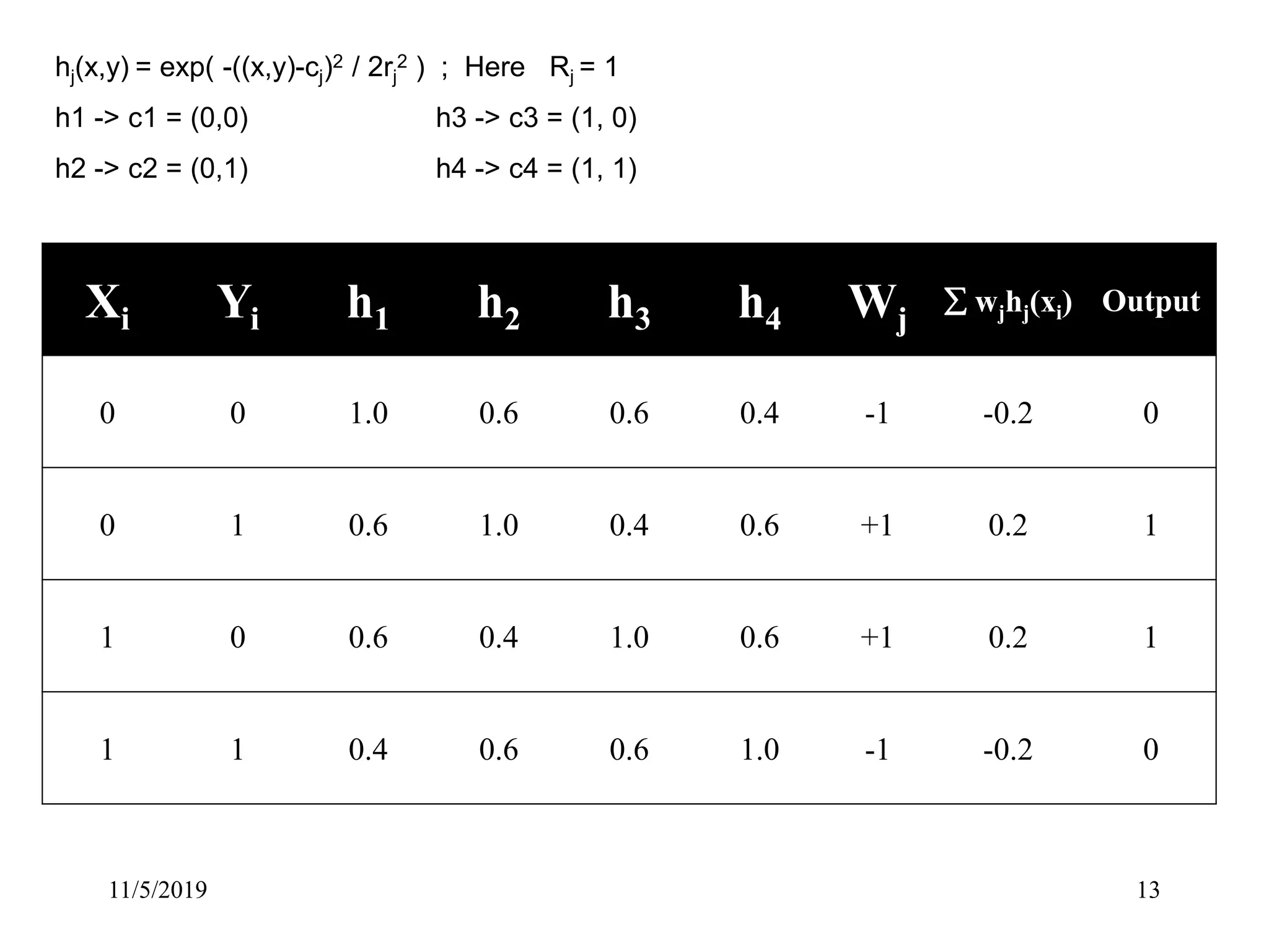 Xi Yi h1 h2 h3 h4 Wj
 wjhj(xi) Output
0 0 1.0 0.6 0.6 0.4 -1 -0.2 0
0 1 0.6 1.0 0.4 0.6 +1 0.2 1
1 0 0.6 0.4 1.0 0.6 +1 0.2 1
1 1 0.4 0.6 0.6 1.0 -1 -0.2 0
11/5/2019 13
hj(x,y) = exp( -((x,y)-cj)2 / 2rj
2 ) ; Here Rj = 1
h1 -> c1 = (0,0) h3 -> c3 = (1, 0)
h2 -> c2 = (0,1) h4 -> c4 = (1, 1)
 