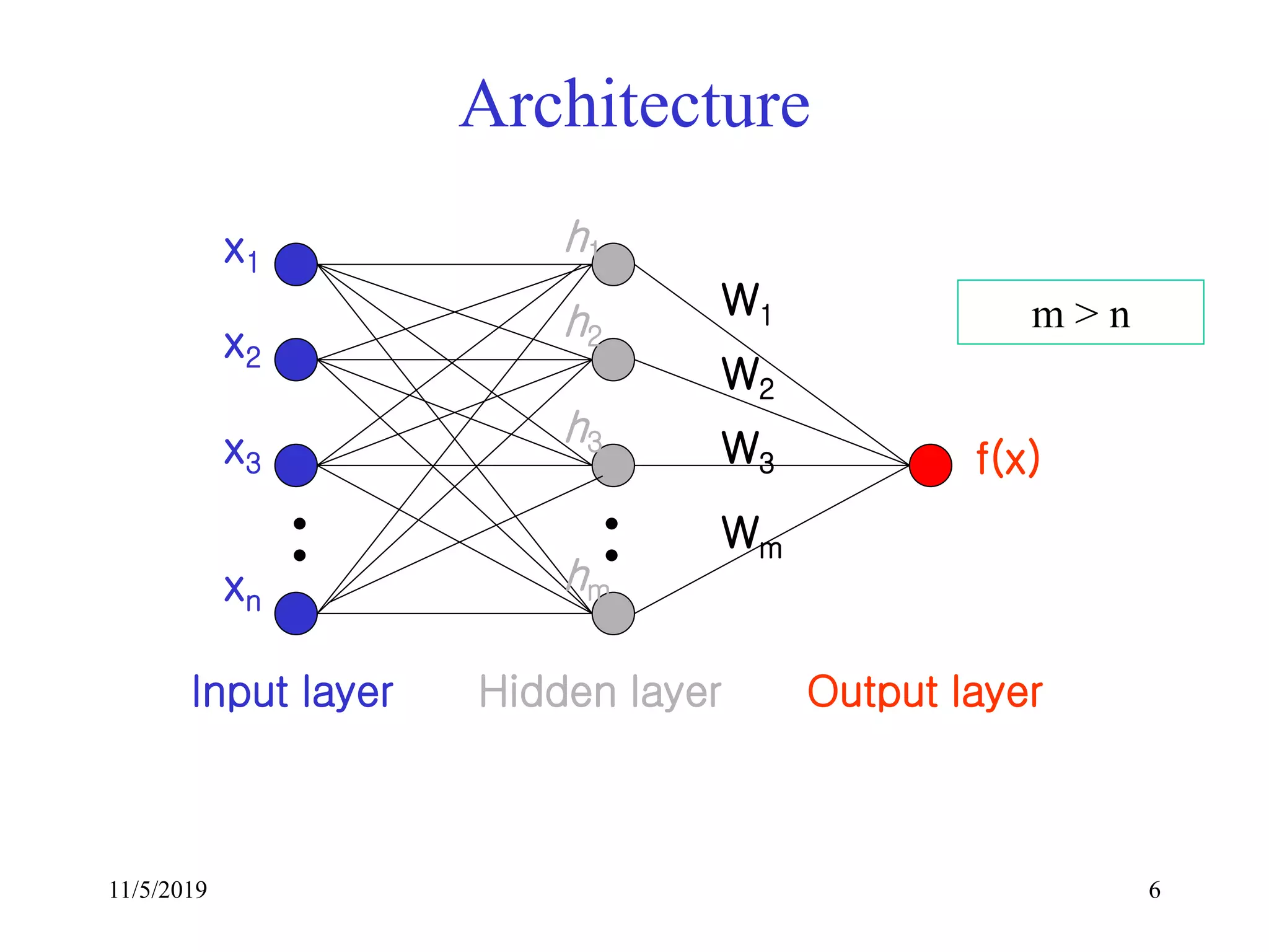 11/5/2019 6
Architecture
Input layer Hidden layer Output layer
x1
x2
x3
xn
h1
h2
h3
hm
f(x)
W1
W2
W3
Wm
m > n
 