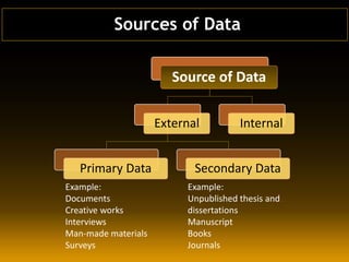 Example:
Documents
Creative works
Interviews
Man-made materials
Surveys
Example:
Unpublished thesis and
dissertations
Manuscript
Books
Journals
Sources of Data
Source of Data
External
Primary Data Secondary Data
Internal
 